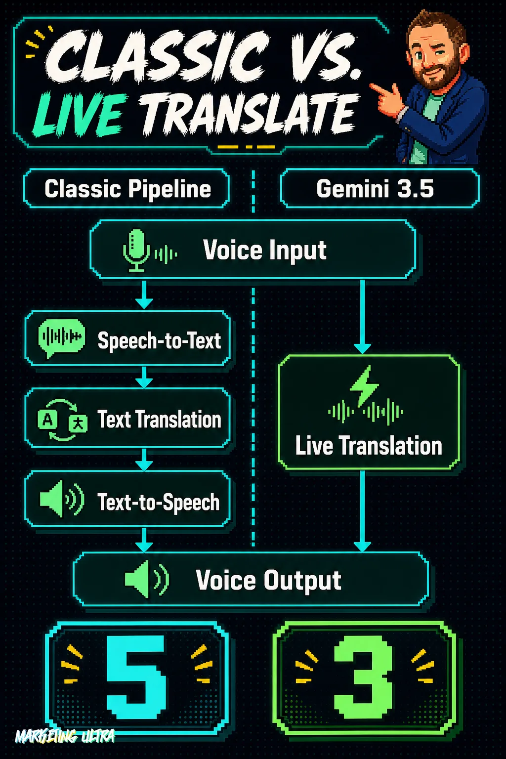 Comparison diagram: the classic voice→text→translation→synthesis multi-step pipeline versus Gemini 3.5 Live Translate's streamlined direct voice-to-voice approach.