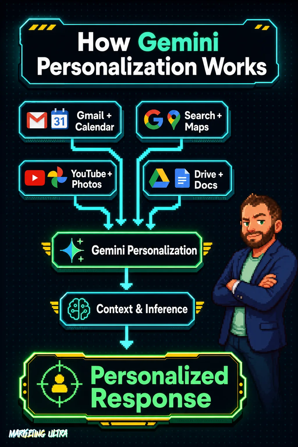 Flow diagram showing how Gmail, Calendar, YouTube, Search, Photos, and Drive feed into Gemini to generate personalized responses through contextual inference.