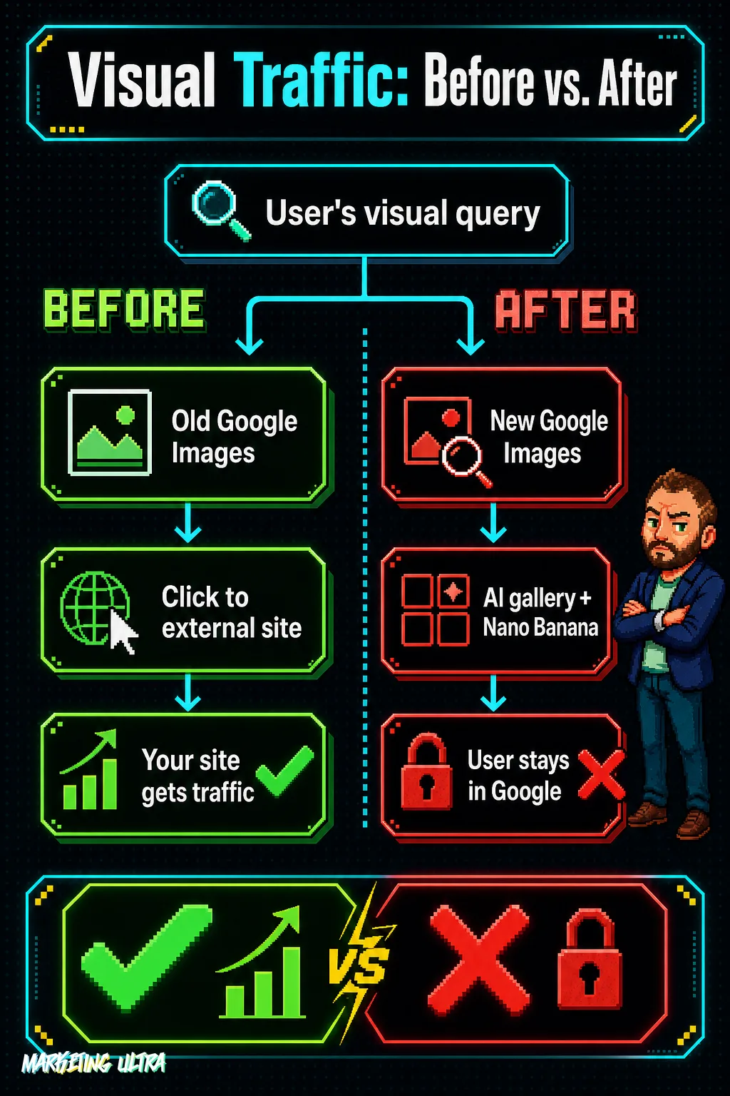 Side-by-side diagram comparing visual traffic flow before and after the Google Images redesign: the left column shows clicks flowing to external sites; the right shows users trapped inside Google with no outbound link.