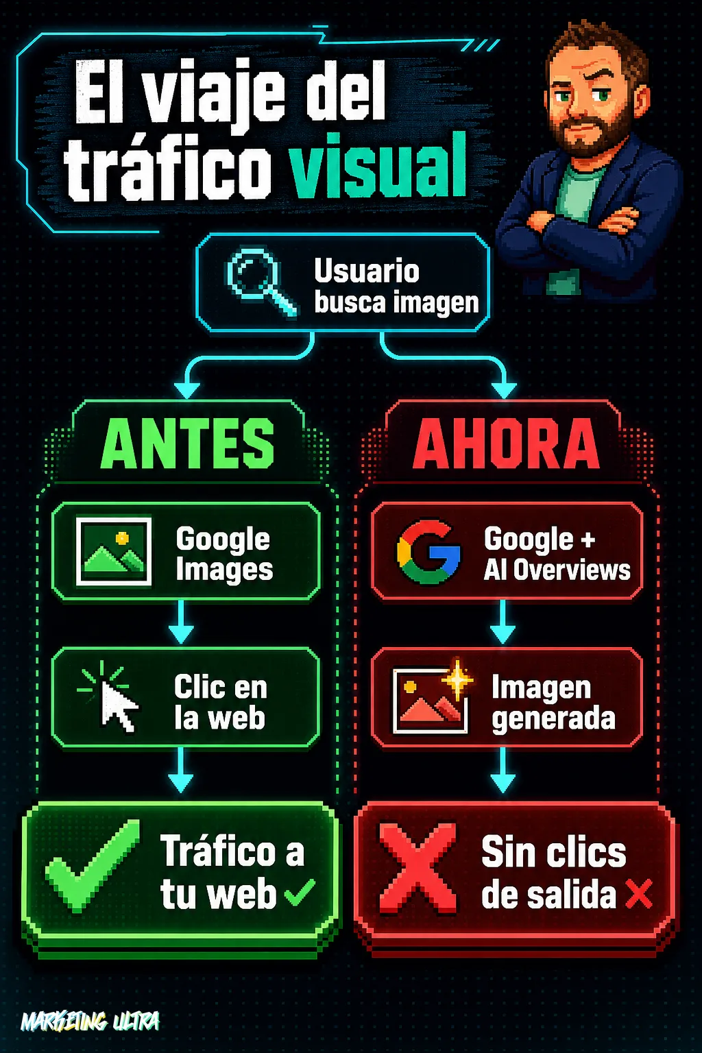 Diagrama antes/después del flujo de tráfico visual: antes el usuario pasaba de Google Images a tu web con un clic; ahora la galería interactiva y la imagen generada por IA retienen al usuario sin un solo clic de salida.