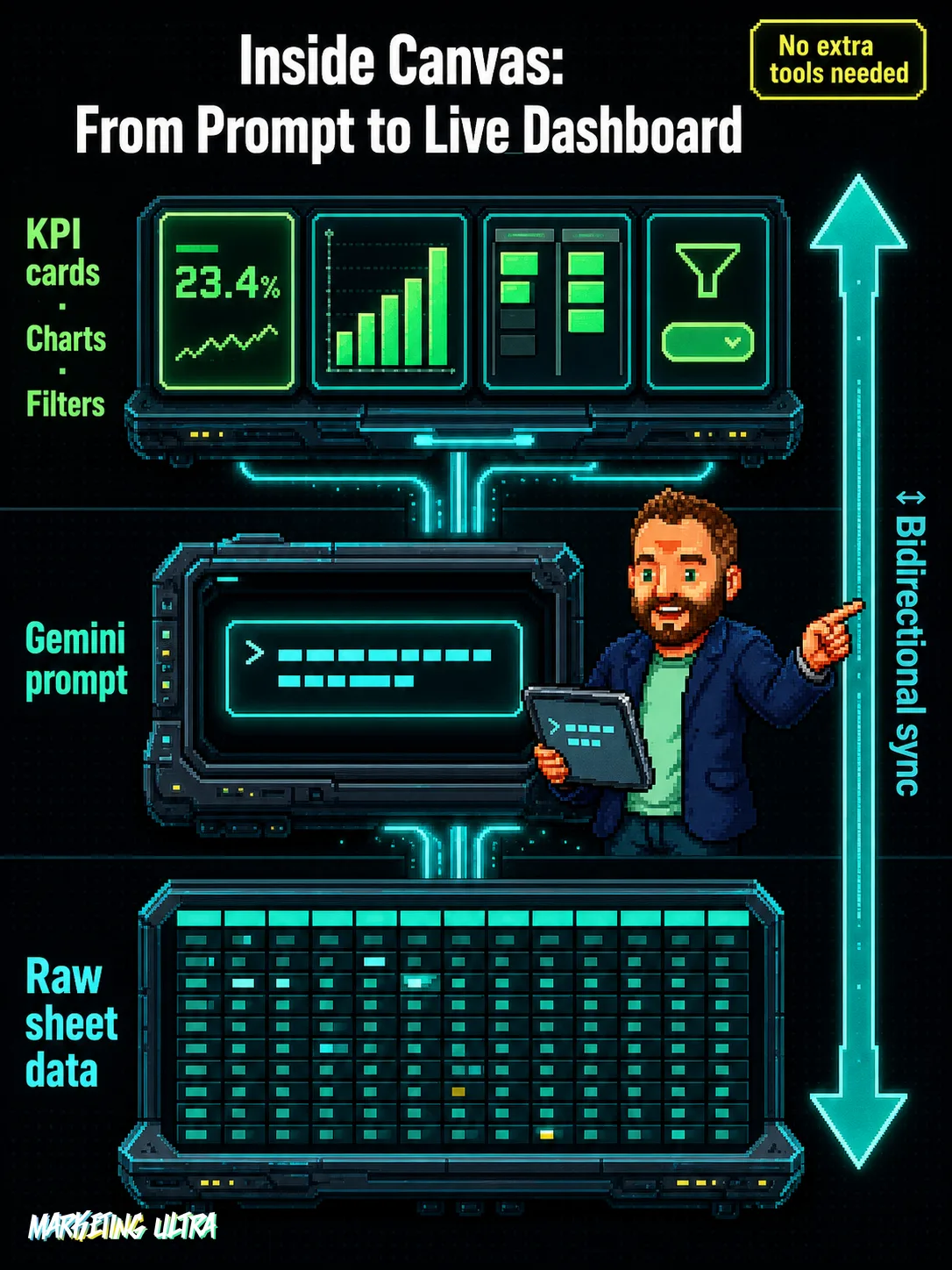 Three-layer cross-section: raw sheet data, Gemini prompt input, Canvas blocks output, connected by a bidirectional live-sync arrow on the right edge