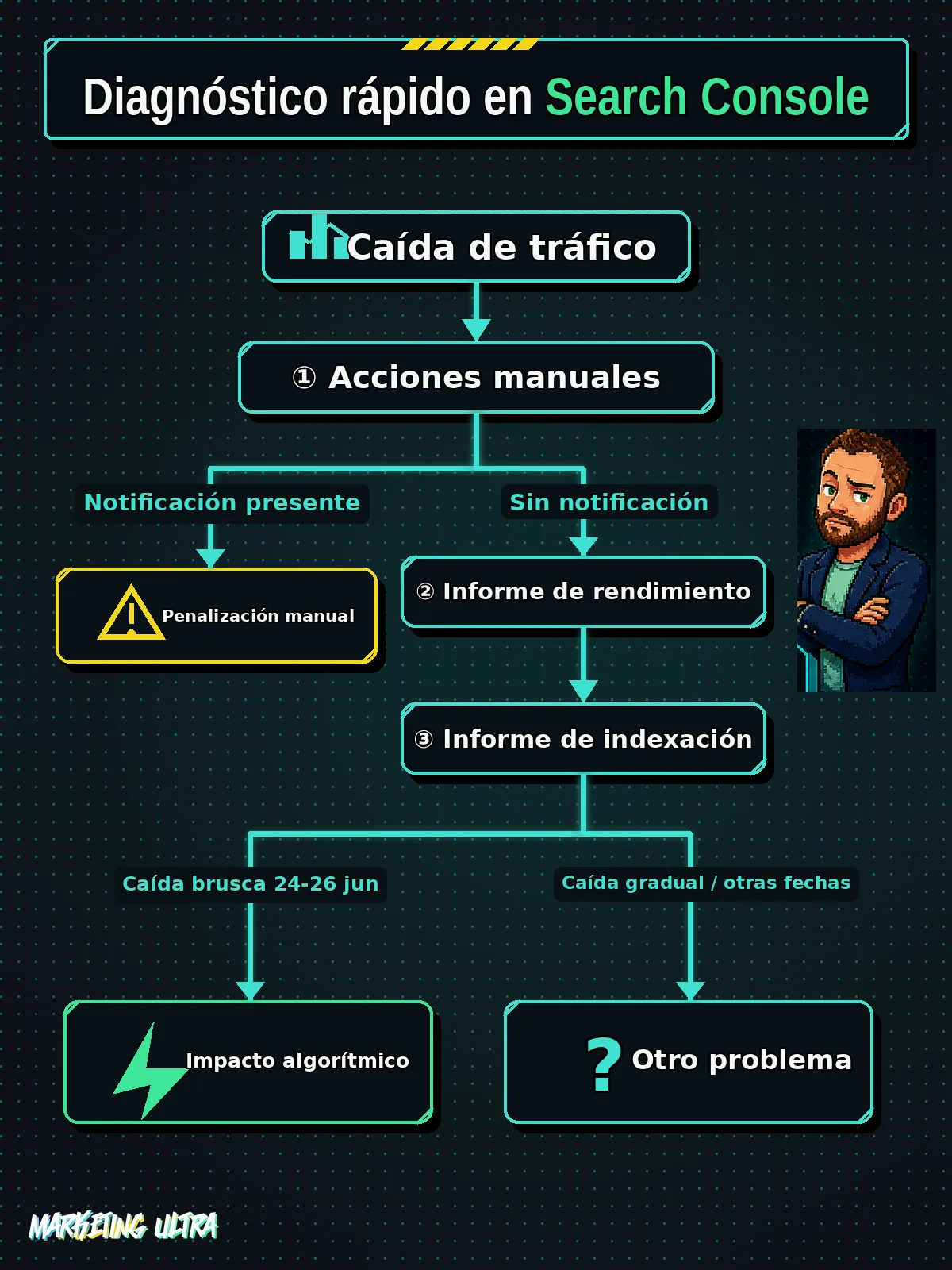 Diagrama de flujo con tres pasos de diagnóstico en Search Console —acciones manuales, rendimiento e indexación— para distinguir entre penalización manual, impacto algorítmico del Spam Update u otro problema.