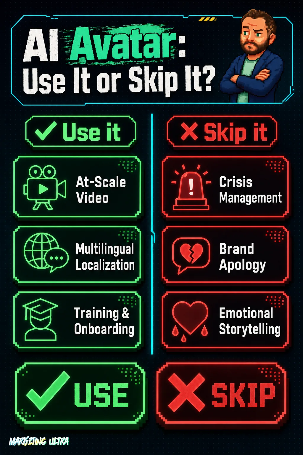 Two-column comparison diagram for AI avatar use cases: left side in green shows at-scale video, multilingual localization, and training; right side in red marks crisis management, brand apologies, and emotional storytelling as poor fits.
