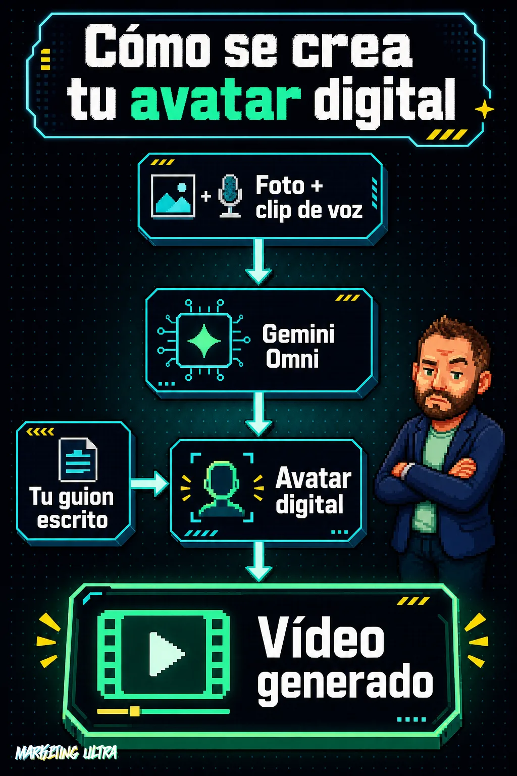 Diagrama de flujo vertical que muestra cómo una foto y un clip de voz se procesan con Gemini Omni para crear un avatar digital que lee un guion y genera un vídeo corporativo terminado.