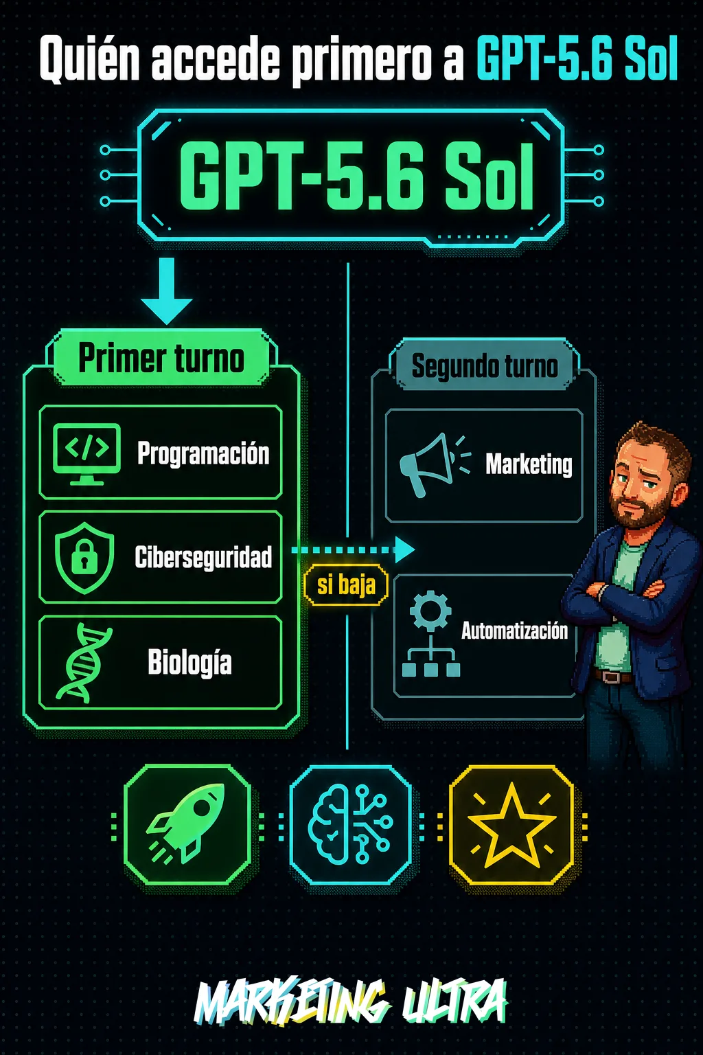 Diagrama comparativo: programación, ciberseguridad y biología con acceso directo a GPT-5.6 Sol en primer turno; marketing y automatización relegados al segundo turno con acceso condicional.