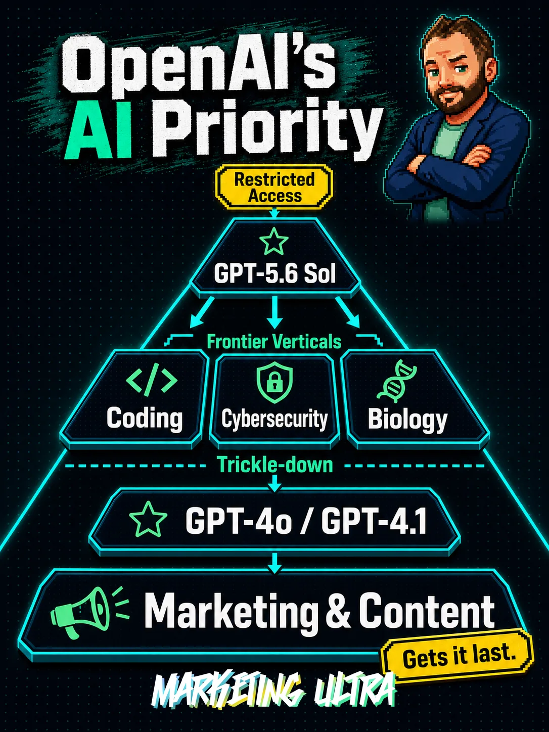 Four-tier pyramid of OpenAI's model priority: GPT-5.6 Sol at the restricted apex, followed by coding, cybersecurity, and biology, then generalist models GPT-4o and GPT-4.1, and marketing and content tools at the base tagged 'Gets it last.'