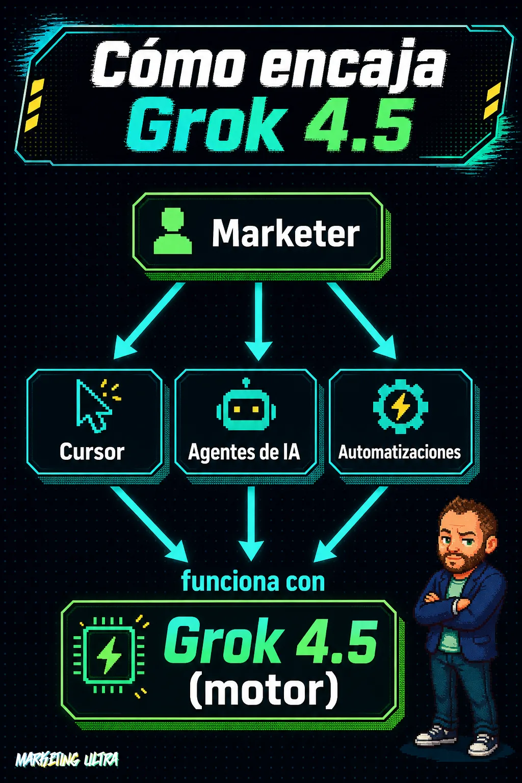 Diagrama de tres capas: el marketer en la cima conecta con Cursor, agentes de IA y automatizaciones, y estas tres herramientas convergen en Grok 4.5 como motor base.