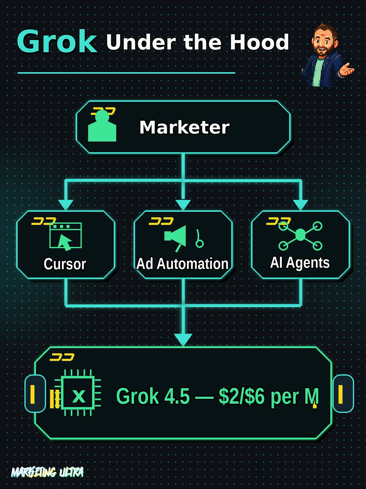 Three-layer architecture diagram: marketer at the top, tools (Cursor, ad automation, AI agents) fanning out in the middle, all converging into the Grok 4.5 API at $2/$6 per million tokens as the underlying engine.