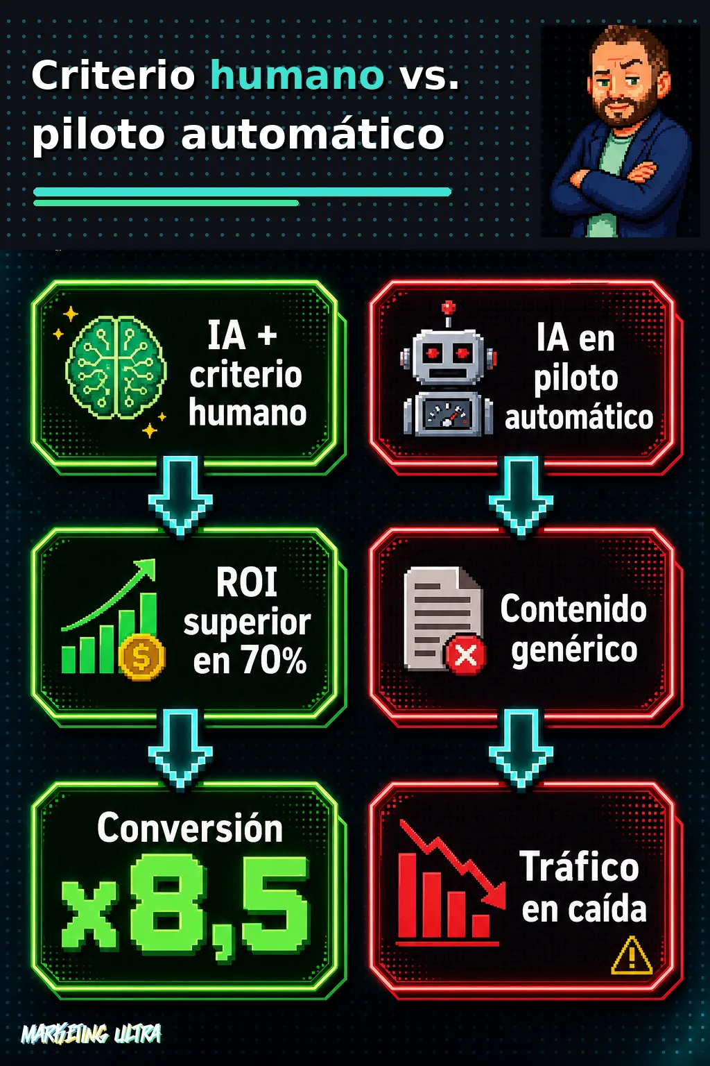 Comparativa visual: usar IA con criterio humano encadena ROI superior y conversiones 8,5 veces mayores; el piloto automático desemboca en contenido genérico y tráfico orgánico en caída.