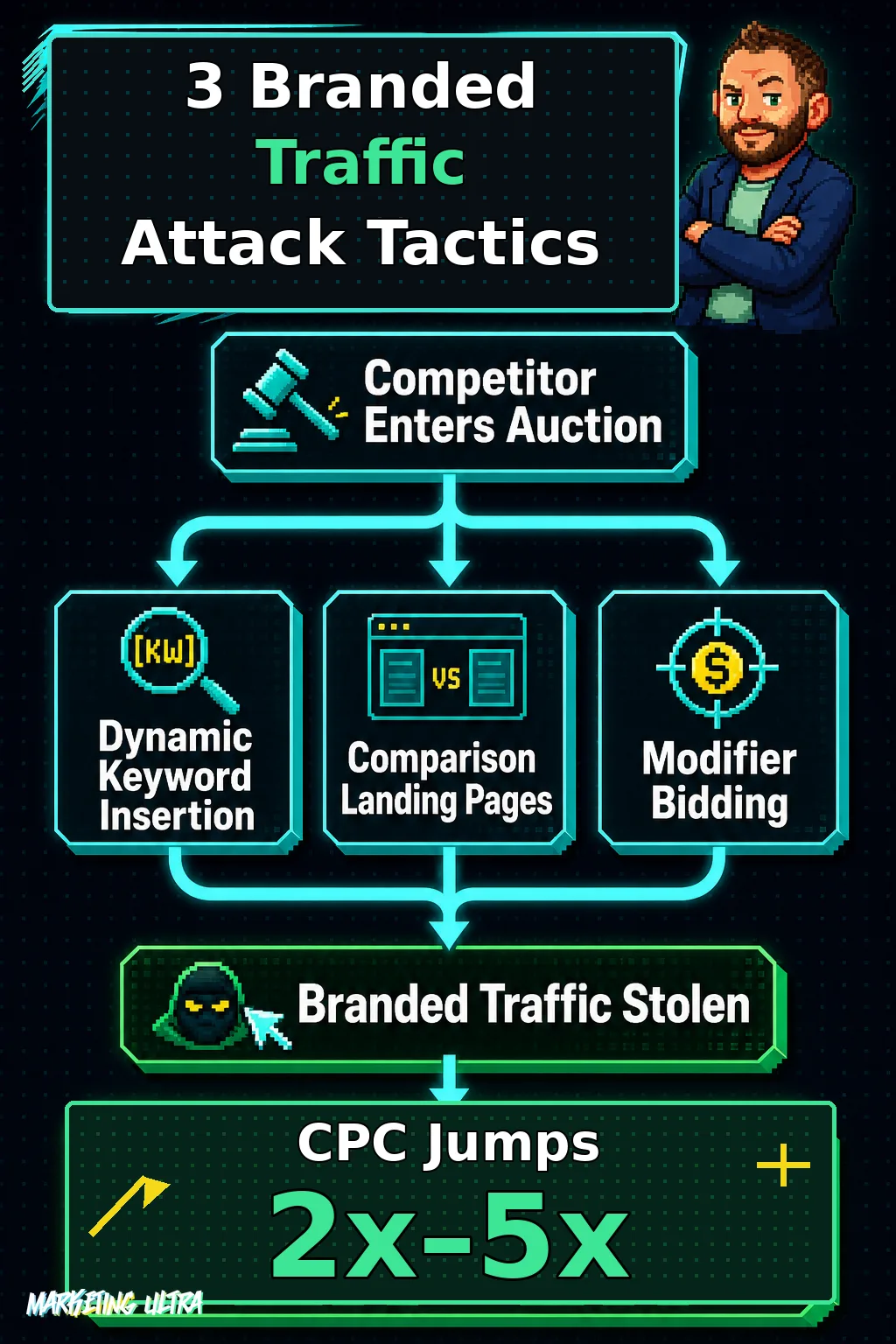 Flow diagram with three parallel branches showing how competitors use DKI, comparison landing pages, and modifier bidding to steal branded traffic and inflate CPC up to 5x.