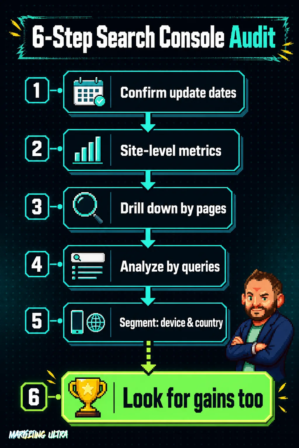 Vertical flow diagram showing the 6-step Search Console audit process after a Google Core Update, from confirming rollout dates to identifying unexpected ranking gains.