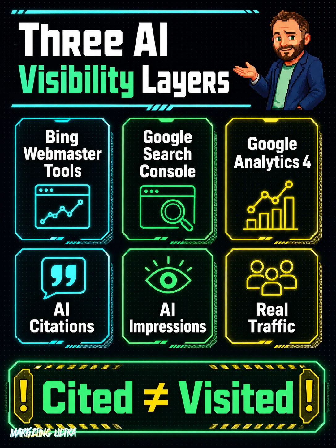 Three-column comparison diagram showing Bing Webmaster Tools measuring AI citations, Google Search Console measuring AI impressions, and GA4 measuring real traffic from assistants, with a bottom callout: Cited ≠ Visited.