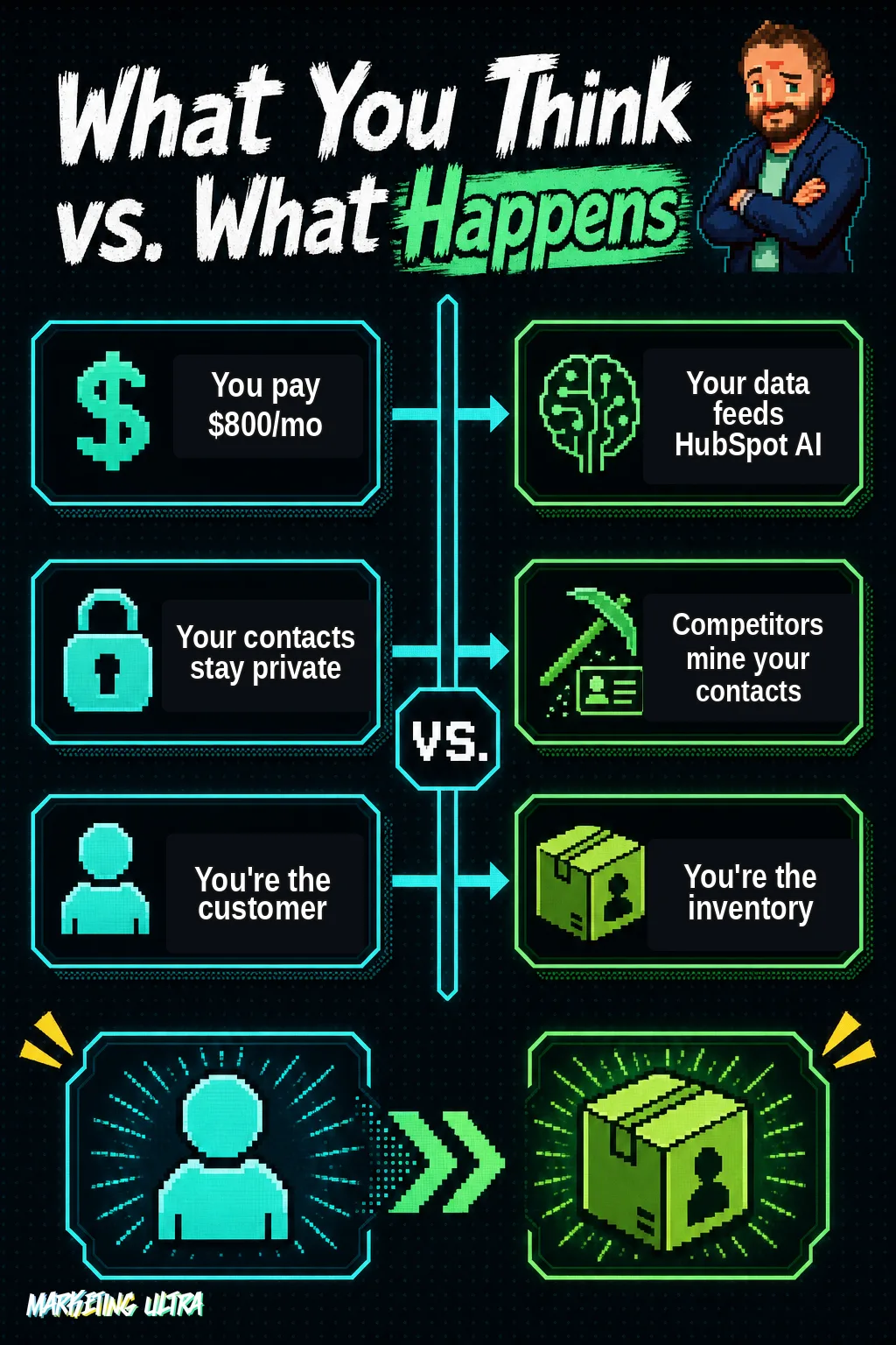 Two-column diagram contrasting what customers assume they pay for — privacy and client status — against what Contact Discovery actually did: feeding HubSpot's AI and rivals' prospecting databases.