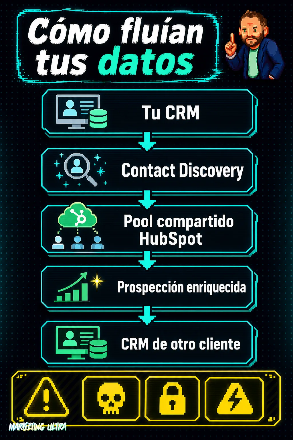 Diagrama de flujo vertical con cinco pasos que muestra cómo Contact Discovery transfería datos del CRM de un cliente al pool de HubSpot y de ahí a la prospección de otra cuenta.