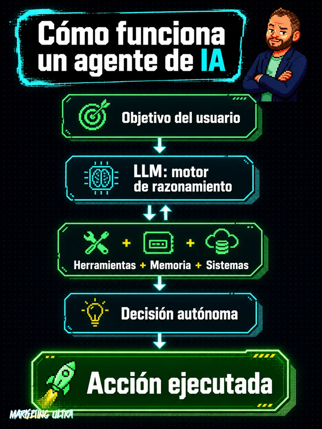 Diagrama de flujo vertical que muestra cómo un agente de IA convierte un objetivo en acción: un LLM central se alimenta de herramientas, memoria y sistemas externos para decidir y ejecutar de forma autónoma.