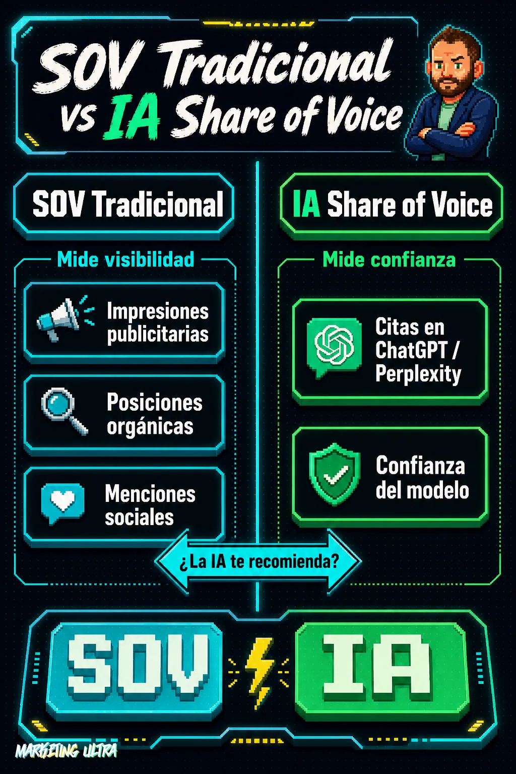 Diagrama comparativo en dos columnas: SOV Tradicional (impresiones publicitarias, posiciones orgánicas, menciones sociales) frente a IA Share of Voice (citas en ChatGPT/Perplexity, confianza del modelo).