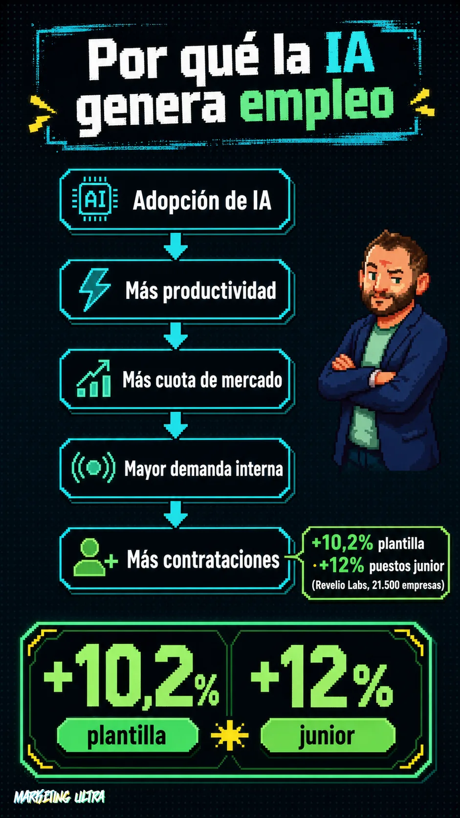 Diagrama de flujo vertical con cinco pasos: adopción de IA genera más productividad, que aumenta la cuota de mercado, que dispara la demanda interna y desemboca en más contrataciones, con el dato +10,2% de crecimiento en plantilla