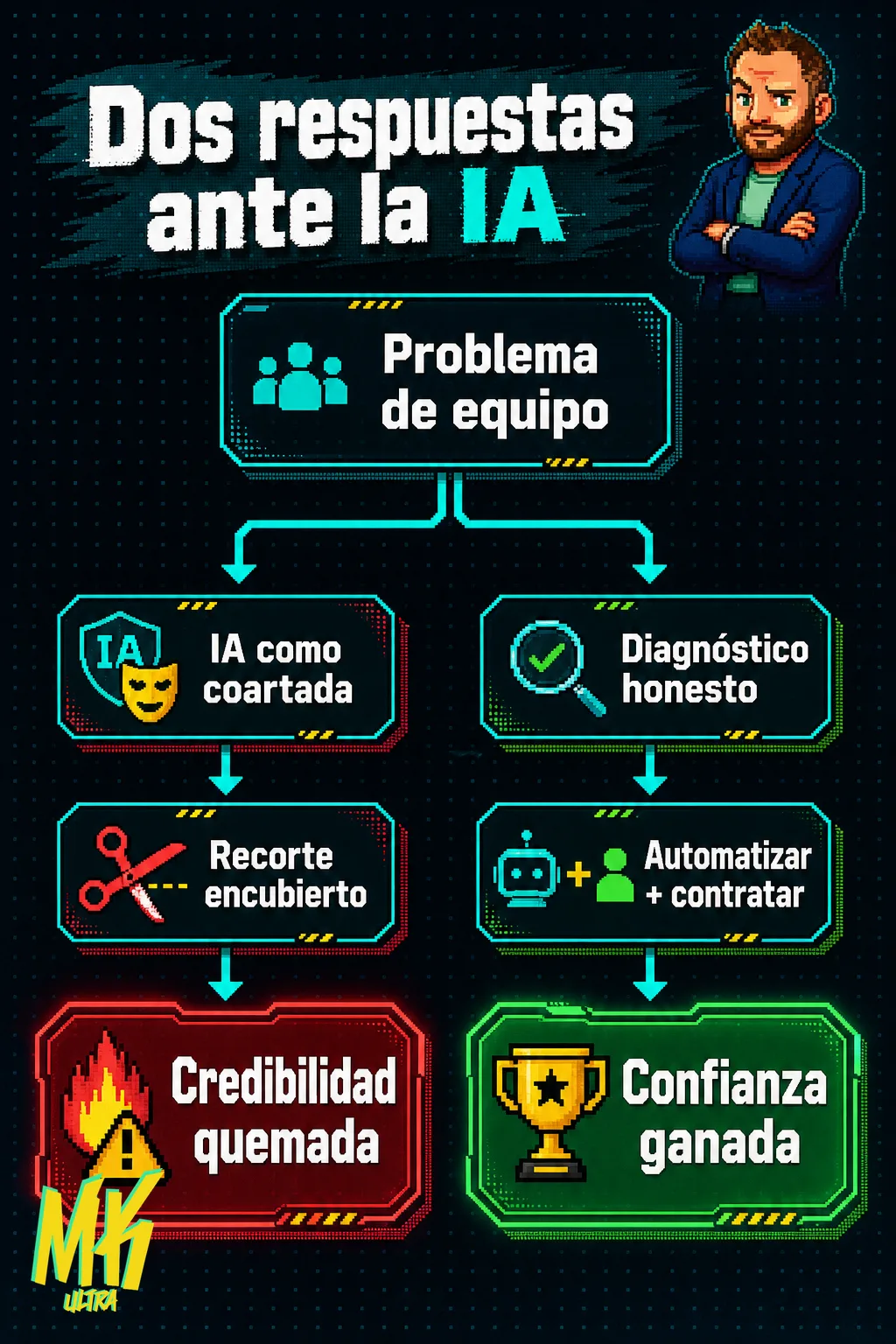 Diagrama comparativo: camino del gestor mediocre (IA como coartada, recorte encubierto, credibilidad quemada) frente al del líder real (diagnóstico honesto, automatizar y contratar, confianza ganada).