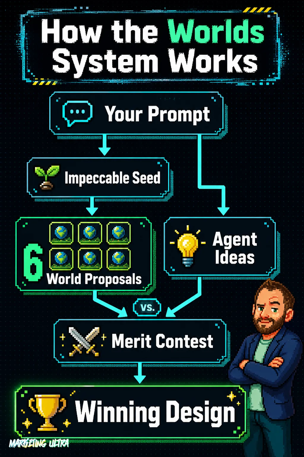 Flow diagram of Impeccable's Worlds system: a prompt goes through an external seed generating 6 curated design proposals, which then compete against the agent's own ideas in a merit contest to produce the single winning design direction.