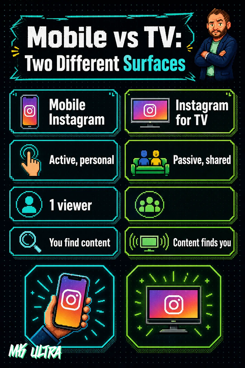 Side-by-side comparison chart contrasting Mobile Instagram — active, personal, single viewer, you find content — against Instagram for TV — passive, shared, content finds you.