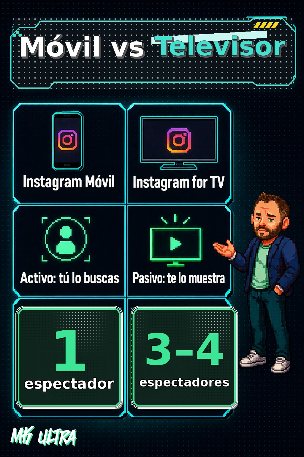Diagrama comparativo: Instagram en móvil (consumo activo, el usuario busca el contenido, 1 espectador) frente a Instagram for TV (consumo pasivo, el contenido aparece solo, 3 a 4 espectadores).