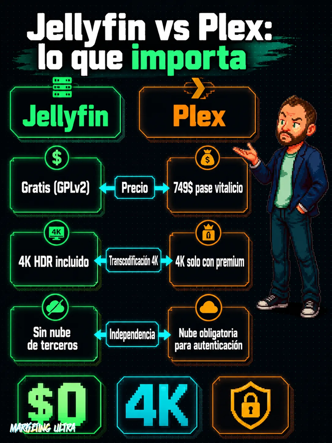 Tabla comparativa de Jellyfin frente a Plex en tres criterios: precio (gratis vs 749$), transcodificación 4K (incluida vs premium de pago) e independencia de nube.