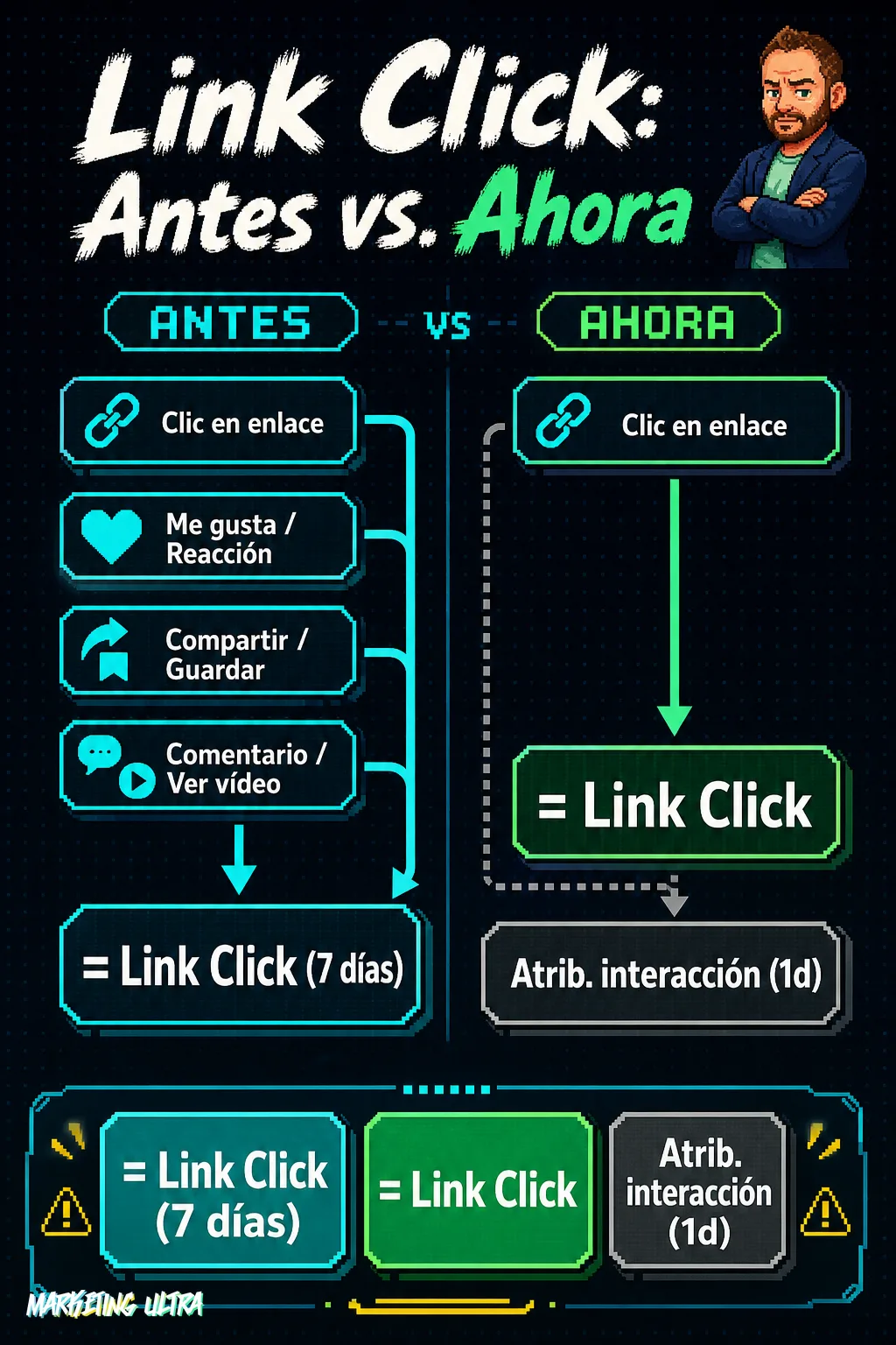 Diagrama comparativo: la columna izquierda muestra que antes me gustas, compartir, comentarios y clics contaban todos como Link Click; la columna derecha muestra que ahora solo el clic en enlace mantiene esa categoría.