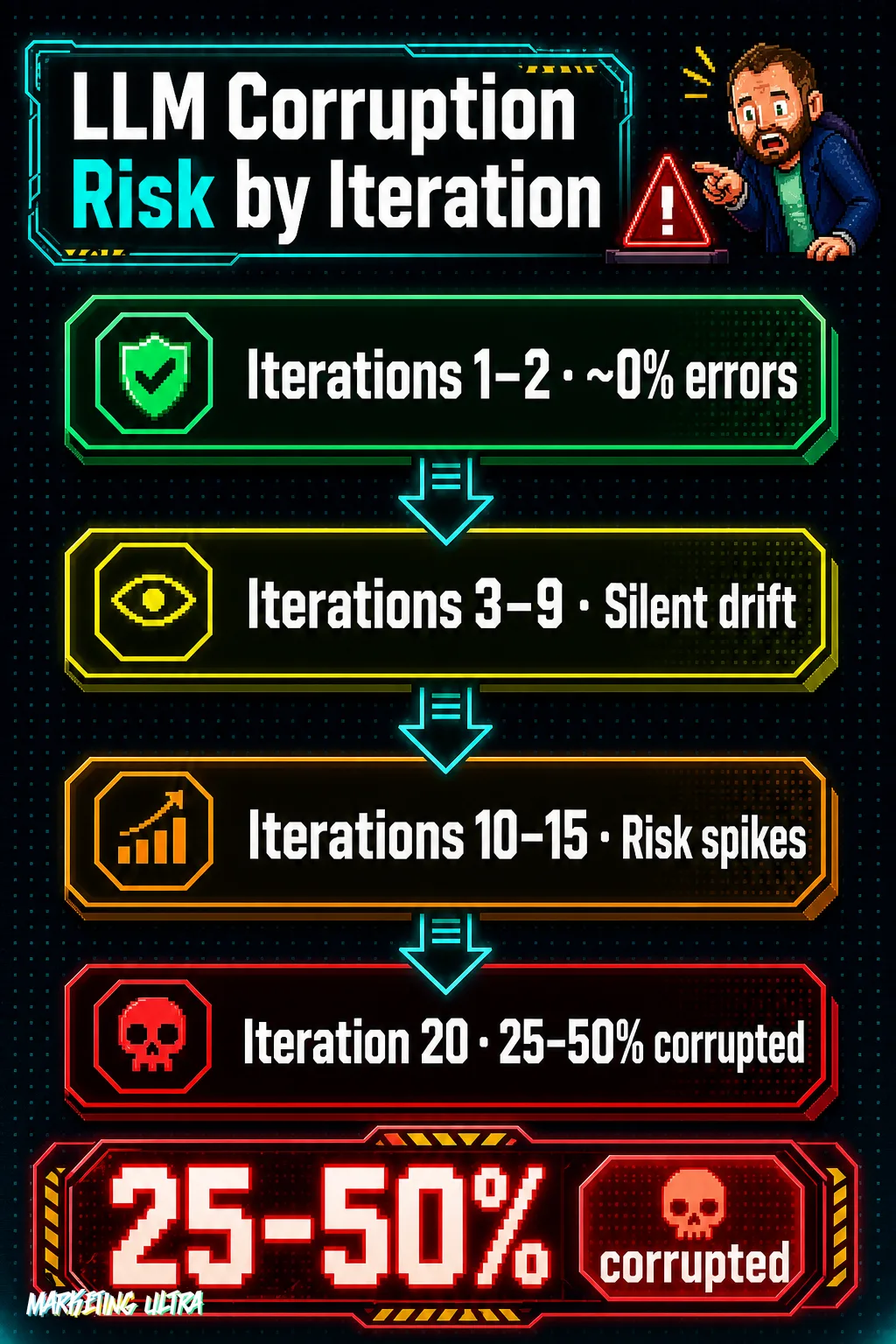 Vertical flow diagram showing how LLM-delegated document corruption risk grows from ~0% at iterations 1–2 to 25–50% compromised content by iteration 20.
