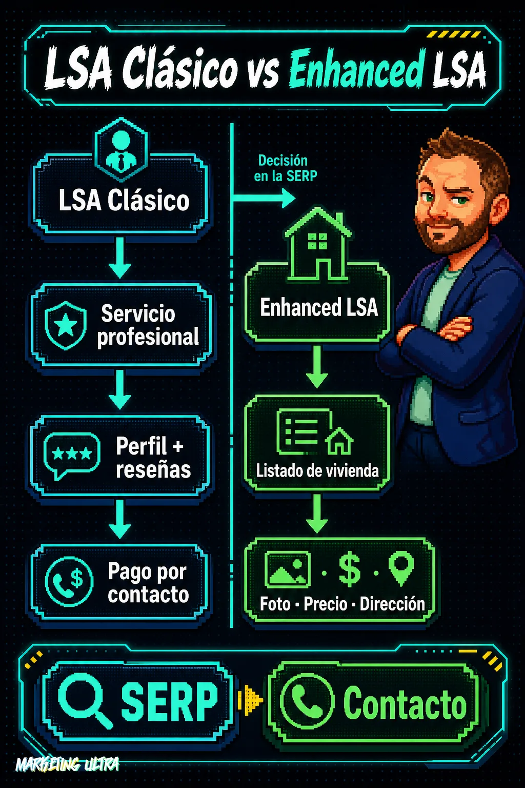 Diagrama comparativo: columna izquierda muestra el LSA clásico con perfil profesional y reseñas; columna derecha muestra el Enhanced LSA con listado de vivienda, foto, precio y dirección directamente en la búsqueda.
