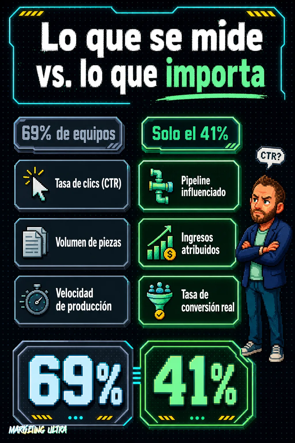 Diagrama comparativo: métricas de vanidad usadas por el 69% de equipos —CTR, volumen y velocidad— frente a métricas de negocio que solo rastrea el 41%: pipeline influenciado, ingresos atribuidos y conversión real.
