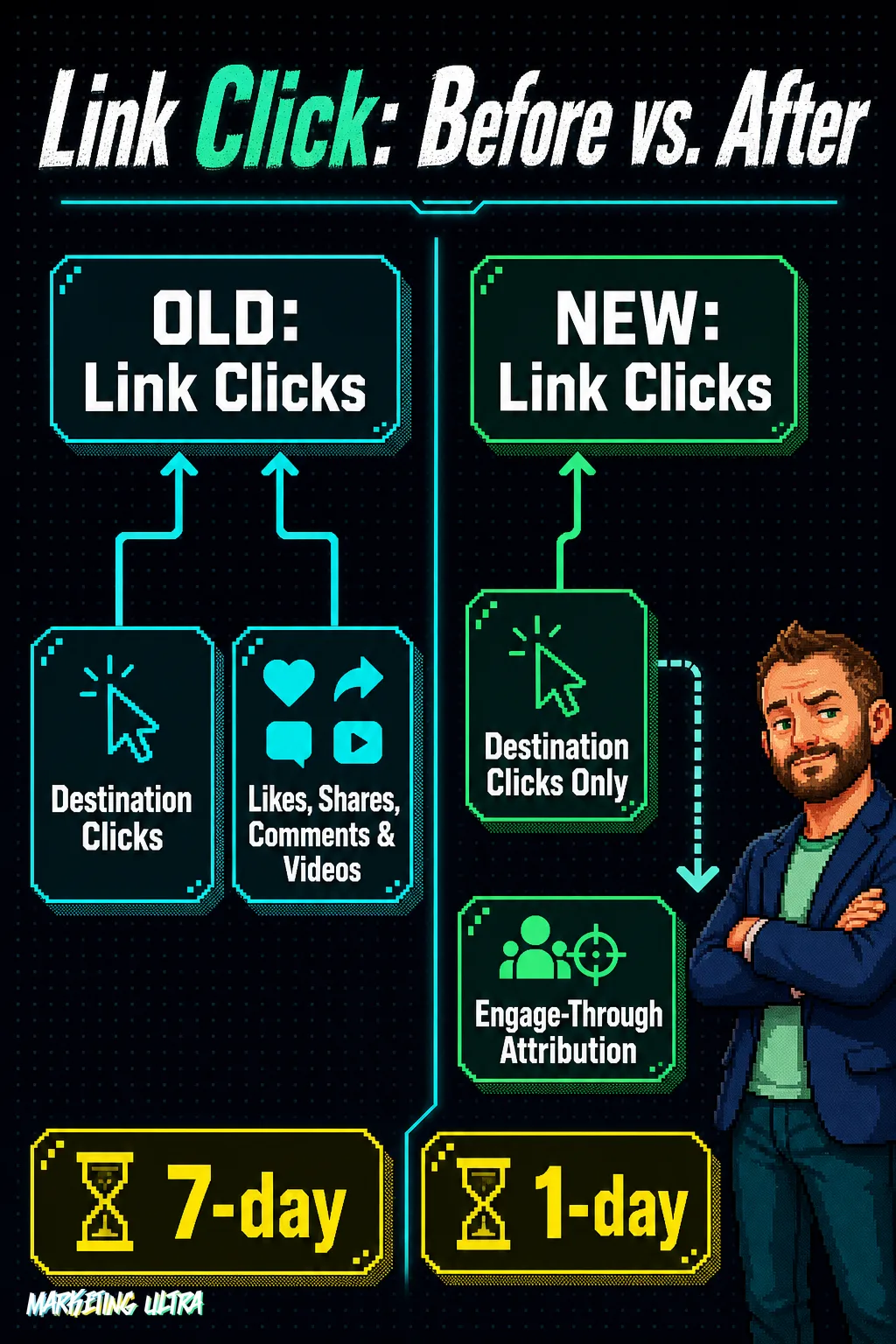 Side-by-side diagram comparing Meta's old Link Click definition — which bundled destination clicks with likes, shares, comments, and video plays — against the new definition that counts only destination clicks, routing all other interactions to a new Engage-Through Attribution category.