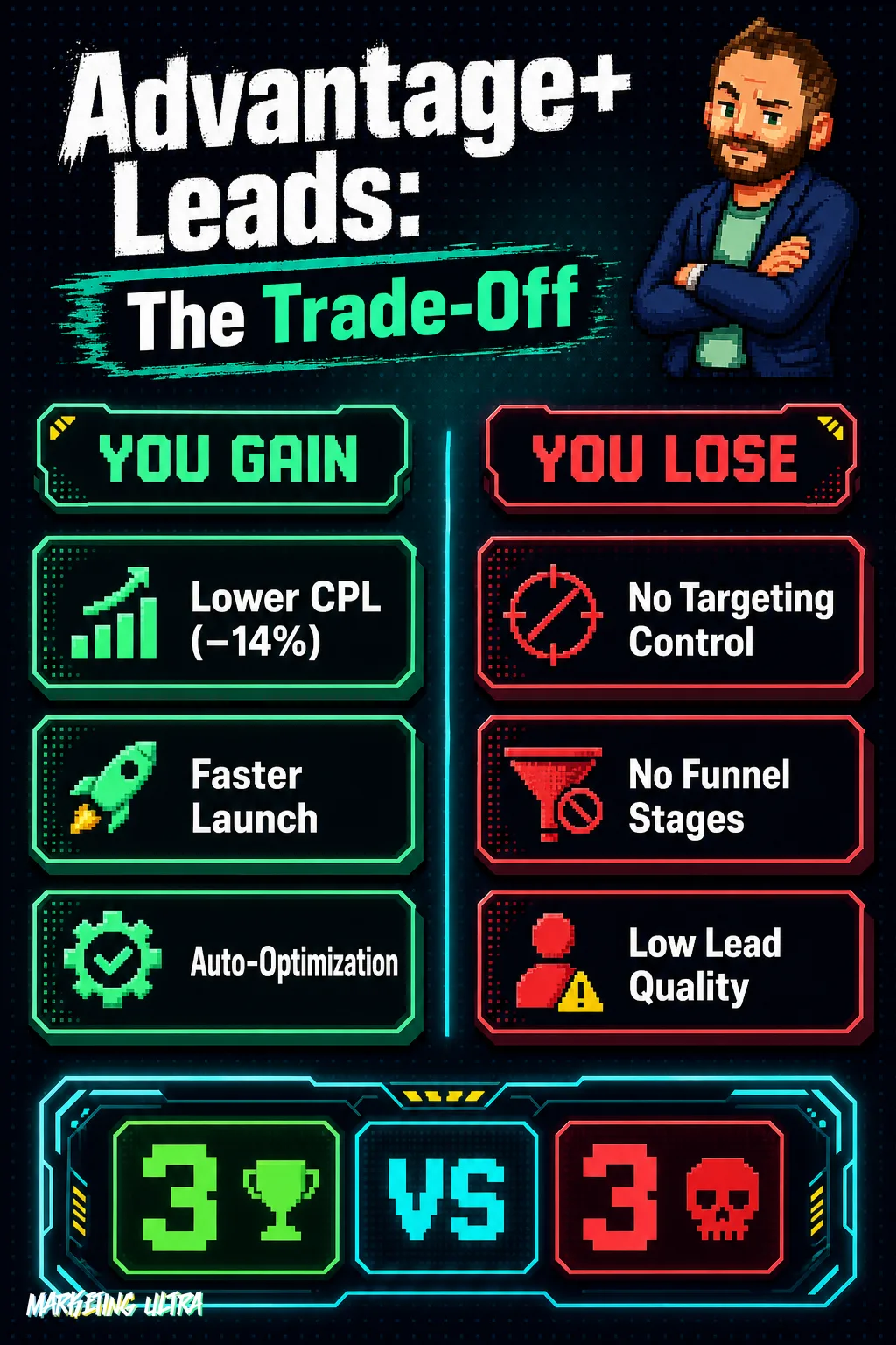 Side-by-side comparison diagram: left column 'You Gain' lists lower CPL, faster launch, and auto-optimization; right column 'You Lose' lists no targeting control, no funnel stages, and low lead quality.