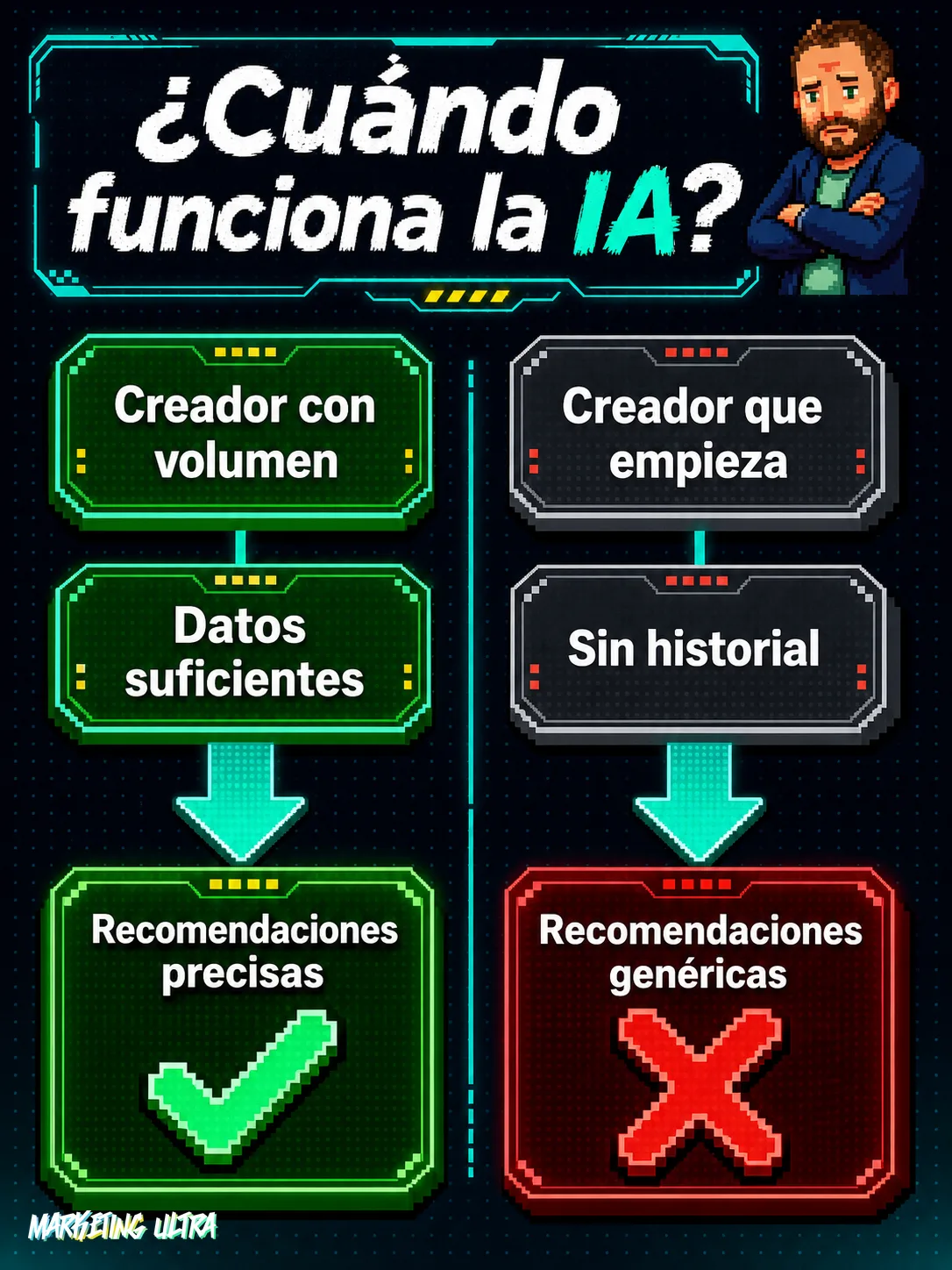Diagrama comparativo: a la izquierda, creador con volumen y datos que obtiene recomendaciones precisas de la IA; a la derecha, creador sin historial que recibe recomendaciones genéricas.