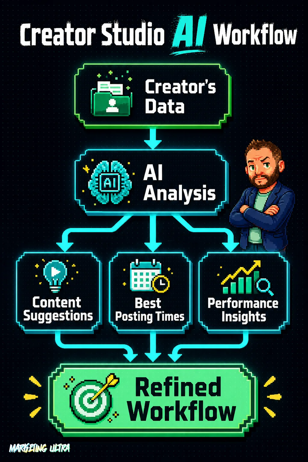 Flow diagram of Creator Studio's AI: creator data feeds an analysis engine that branches into content suggestions, best posting times, and performance insights, all converging into a refined publishing workflow.