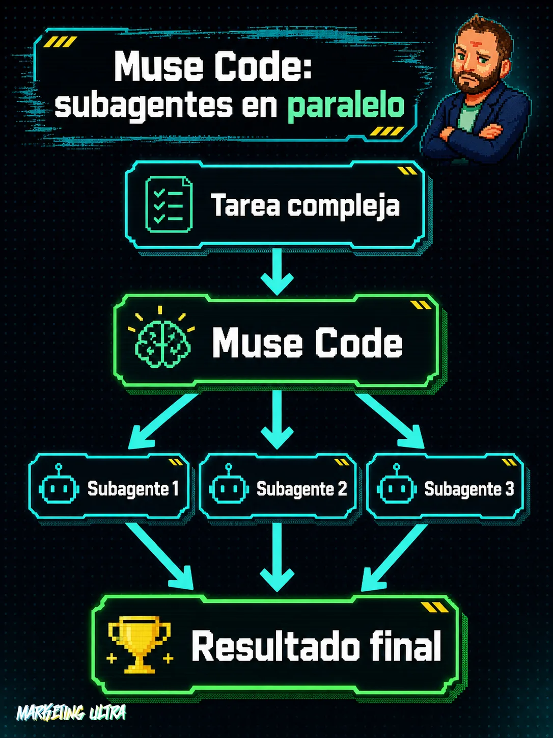 Diagrama de flujo: Muse Code recibe una tarea y la divide en tres subagentes paralelos que trabajan a la vez y fusionan su salida en un resultado final