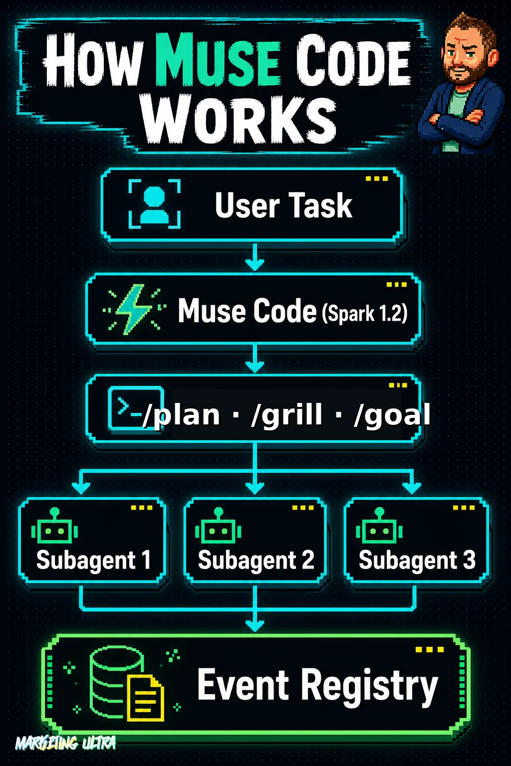 Vertical flow diagram: a user task enters Muse Code, splits into three parallel subagents via /plan, /grill, and /goal commands, and all outputs converge into a local Event Registry for replay
