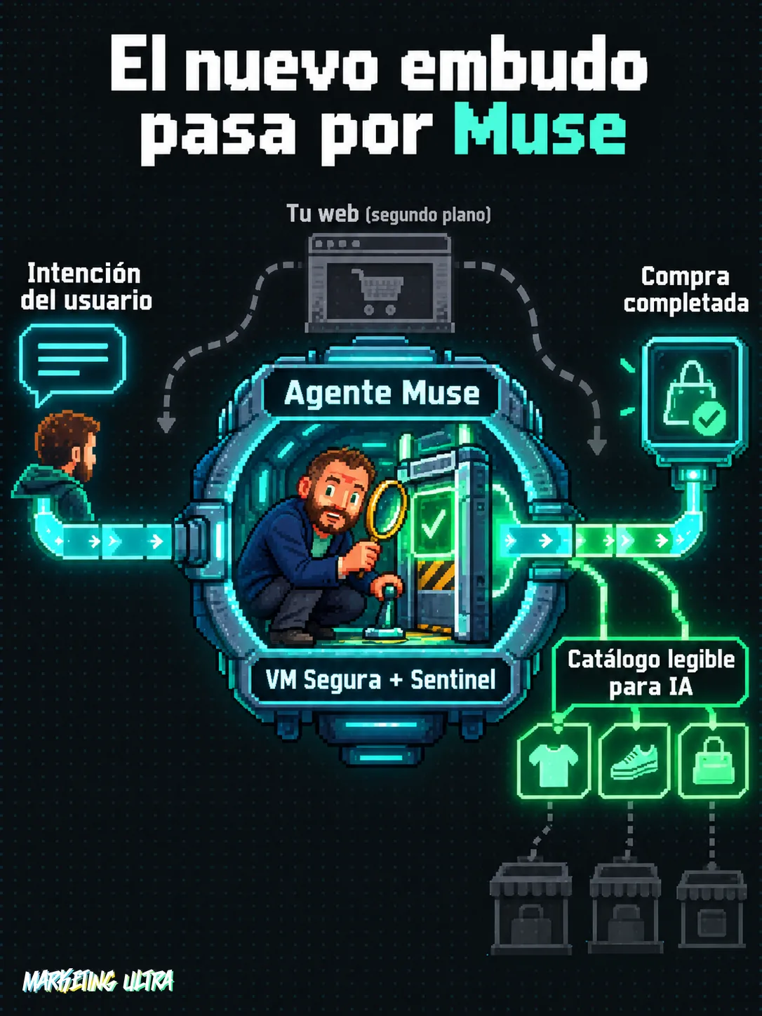 Mapa pixel-art: el consumidor llega a Muse, pasa por VM y Sentinel, y compra sin visitar la web de la marca