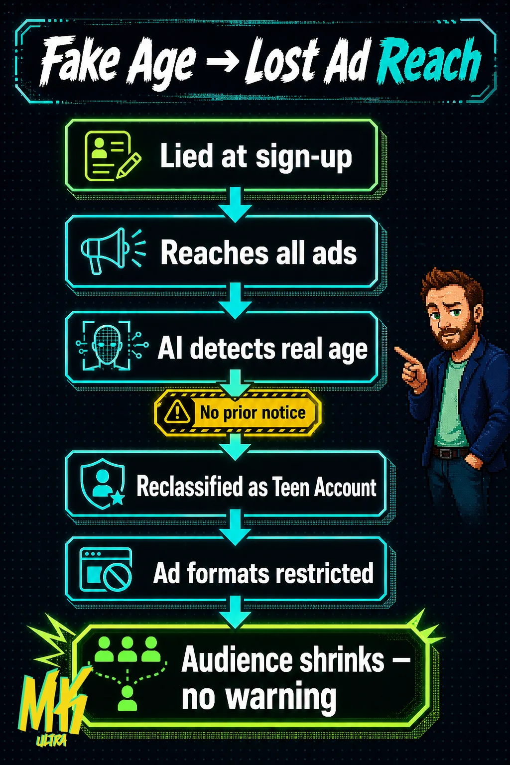 Vertical flow diagram showing how Meta's AI catches fake-age profiles, reclassifies them as Teen Accounts, and silently shrinks advertiser reach with no prior notice.