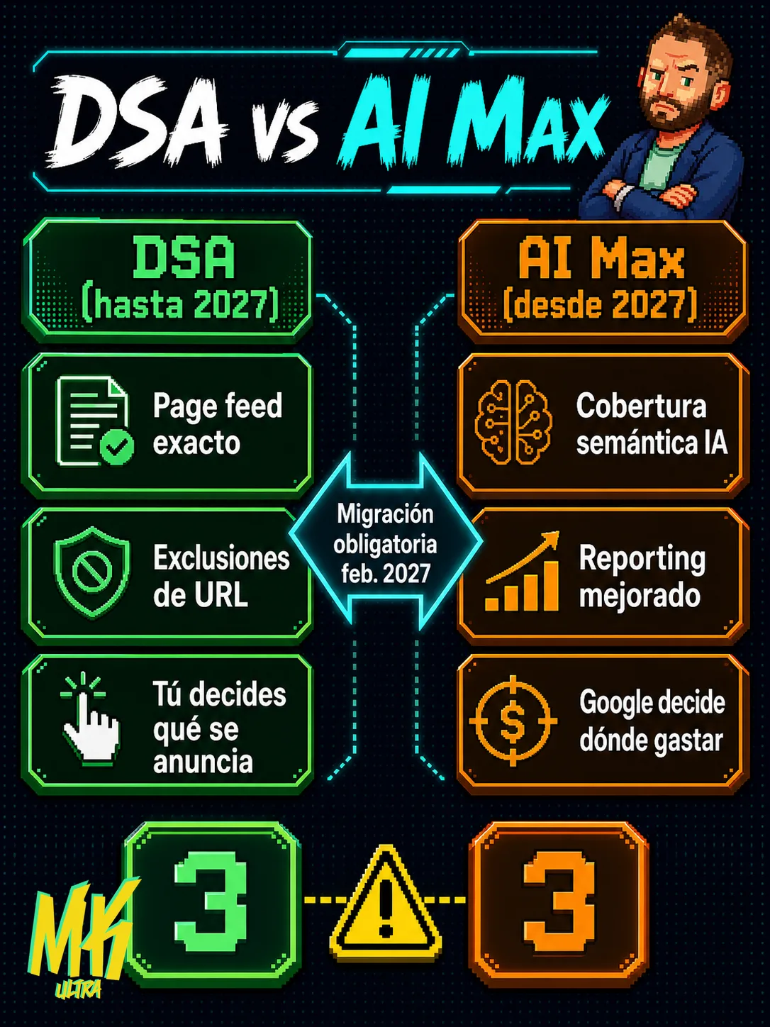 Comparativa DSA vs AI Max: DSA ofrece page feed exacto, exclusiones de URL y control del anunciante; AI Max amplía la cobertura semántica con IA pero cede las decisiones de gasto a Google.