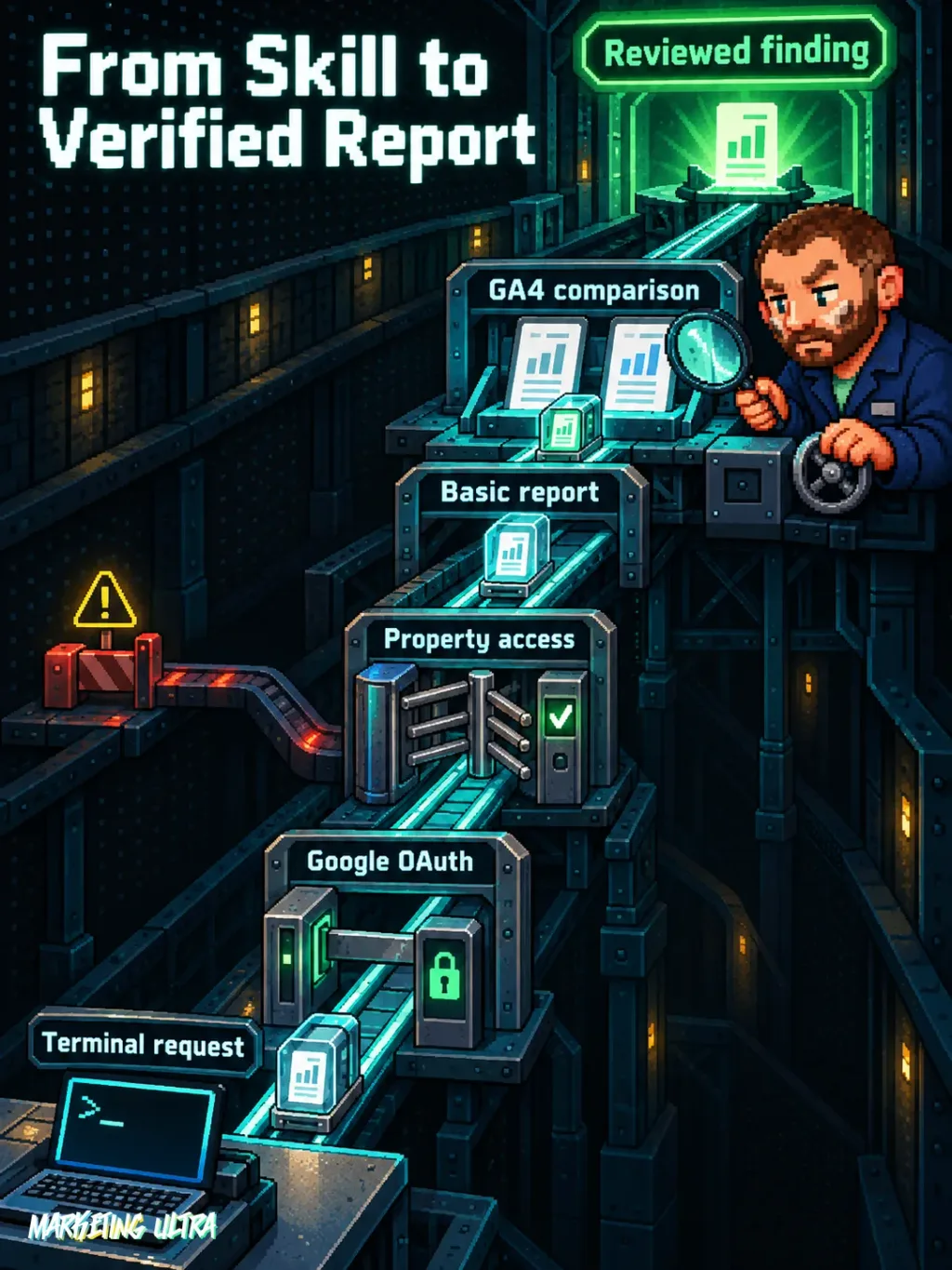 A mascot guides a report from a terminal through OAuth and property access to compare it with GA4.
