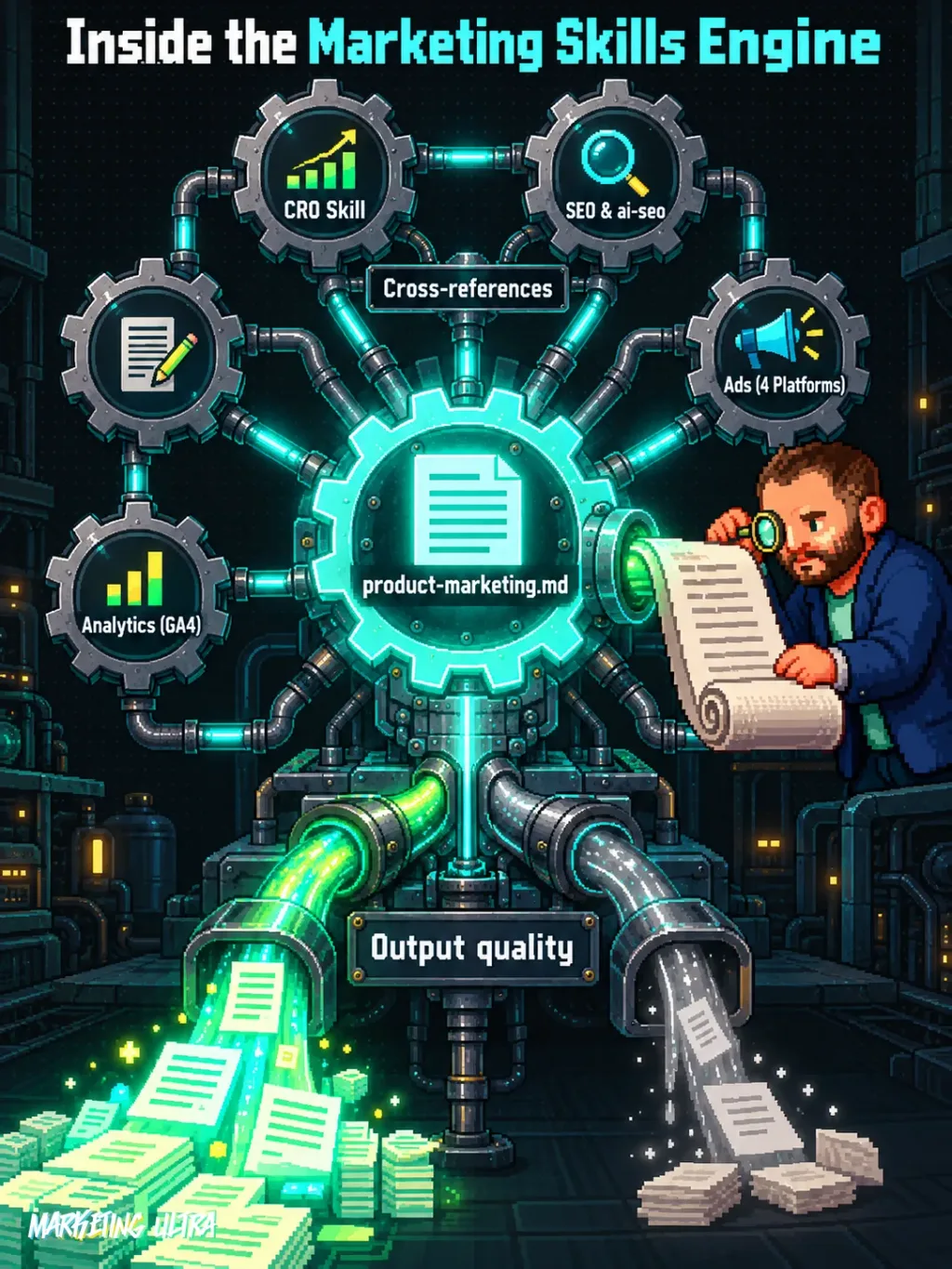 Marketing Skills engine: central product-marketing.md hub connected to 6 skill gears with cross-reference pipes and two contrasting output streams.