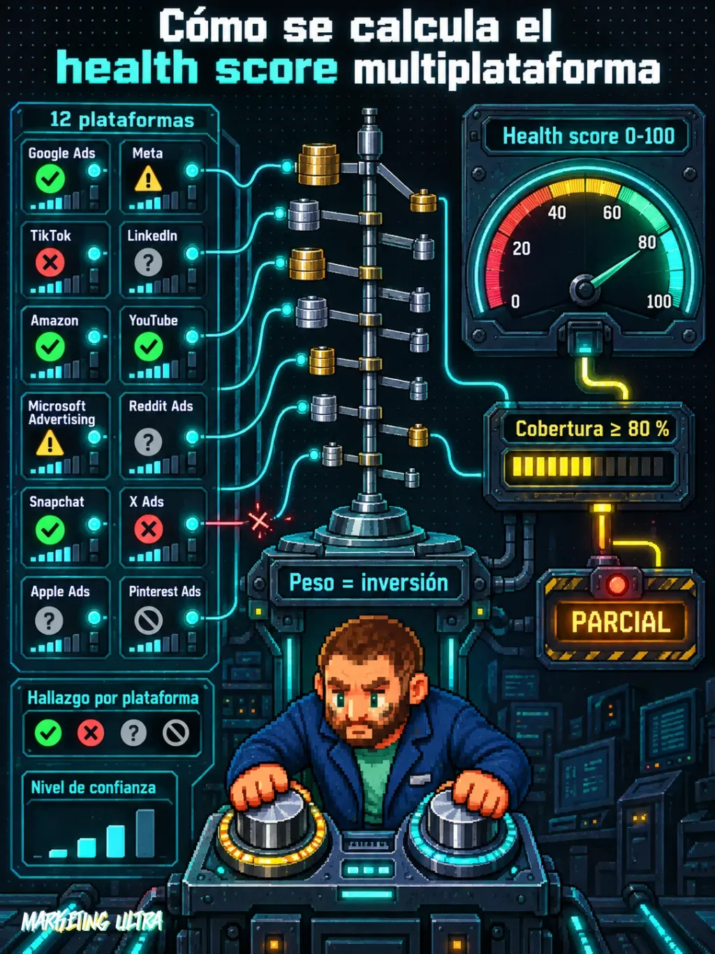 Panel arcade que muestra 12 canales de auditoría conectados a una báscula de inversión y un marcador 0-100 con zona verde, ámbar y roja.