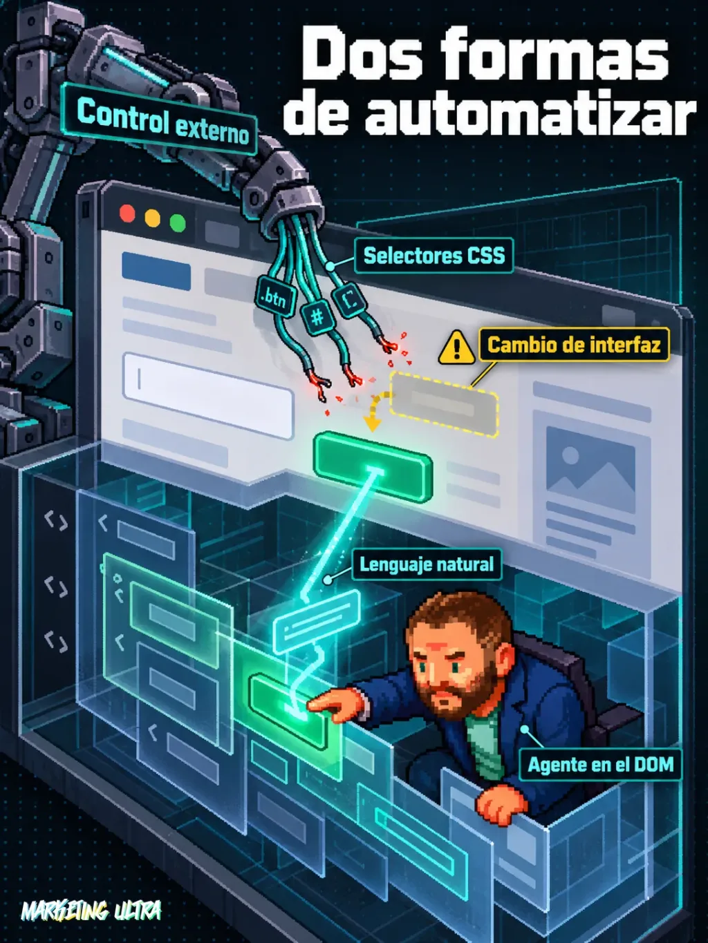 Una web muestra control externo con selectores rotos frente a una mascota dentro del DOM que pulsa un botón visible.