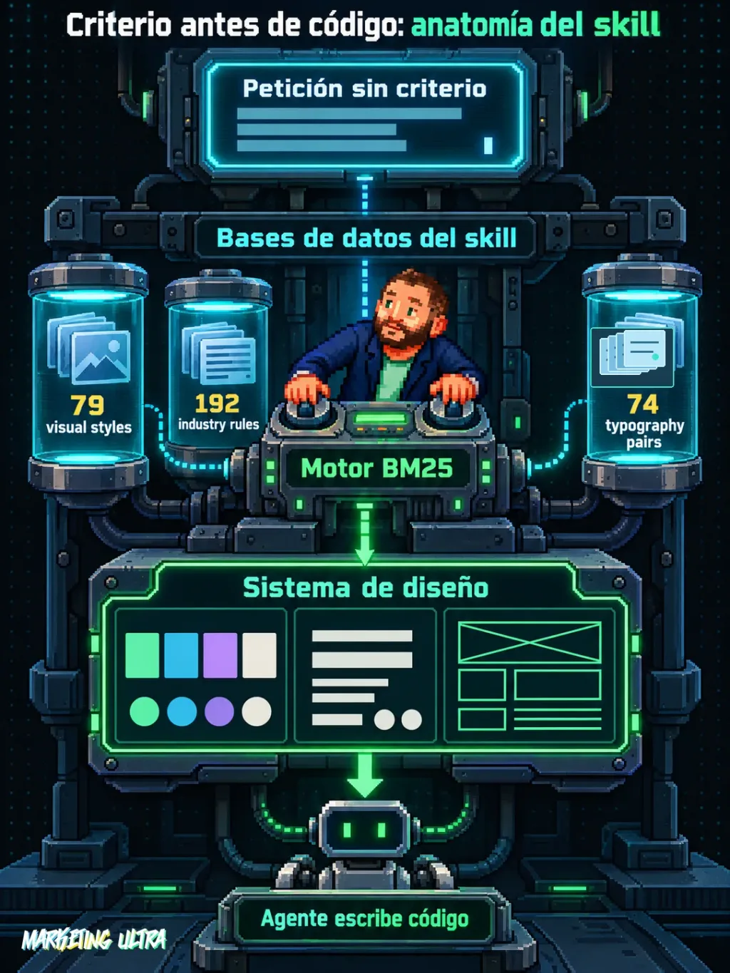 Diagrama del flujo: una petición pasa por el buscador BM25 y los datos de referencia para generar un sistema de diseño.