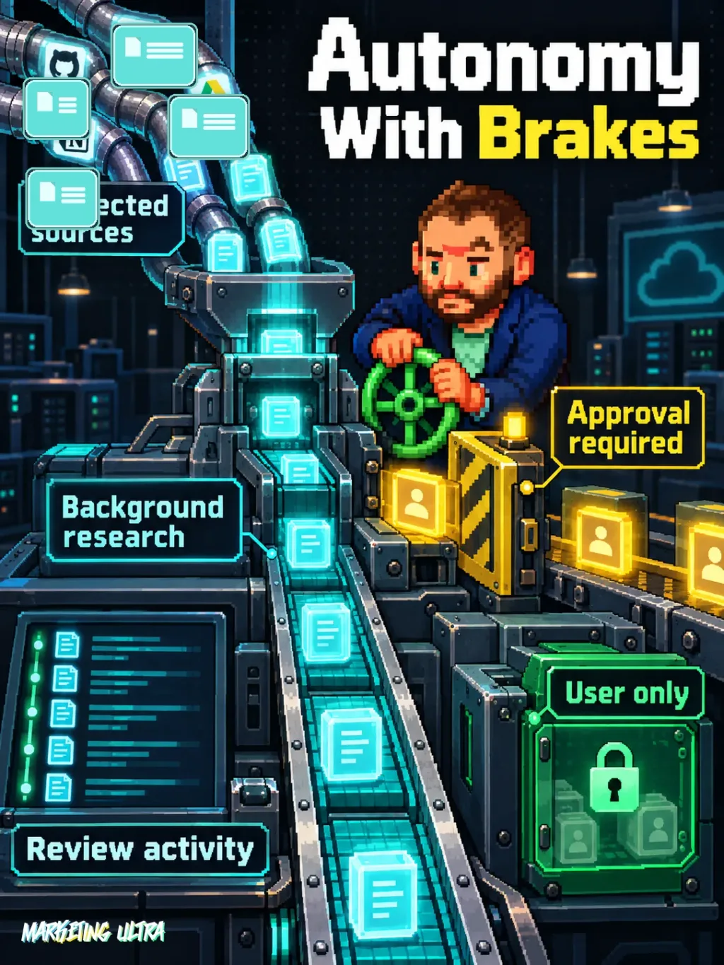Mascot operates a console separating read-only research, approval gates, and actions reserved for the user.