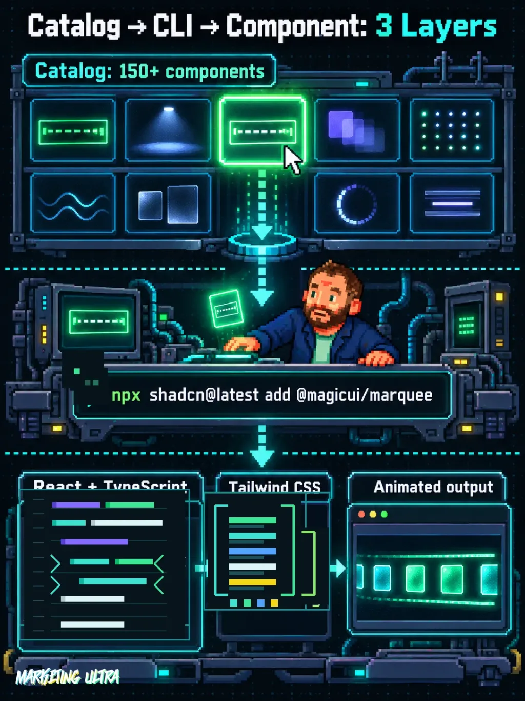 Three-layer diagram: Magic UI catalog at top, shadcn CLI command in center, React plus Tailwind animated component output at bottom, connected by dotted cyan arrows.