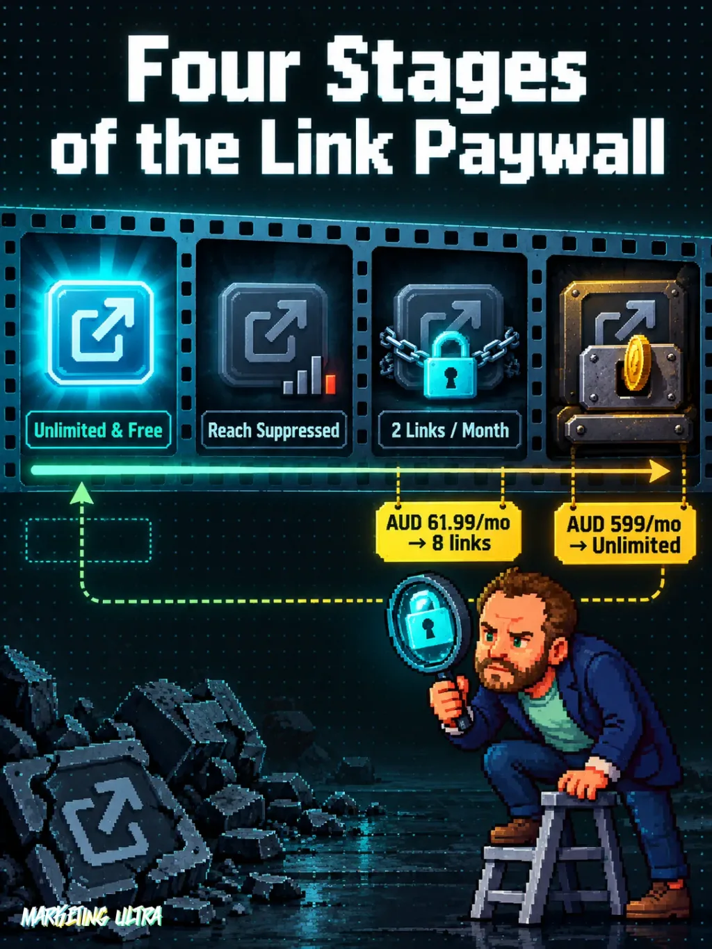 Film strip showing four stages: free unlimited links, suppressed reach, 2/month cap, and paid tiers up to AUD 599/month.