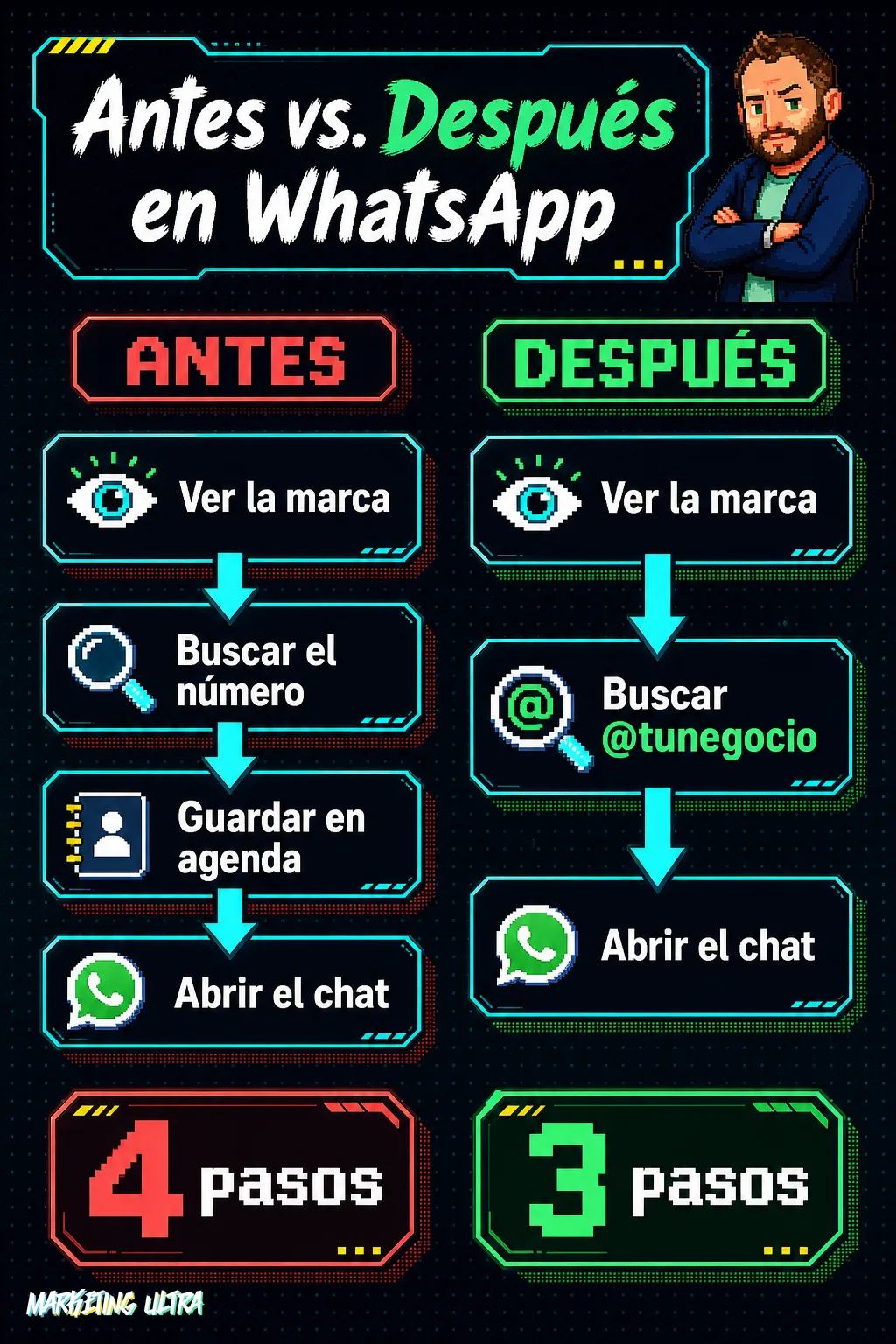 Diagrama comparativo del recorrido del cliente en WhatsApp: cuatro pasos previos frente a solo dos con nombre de usuario.