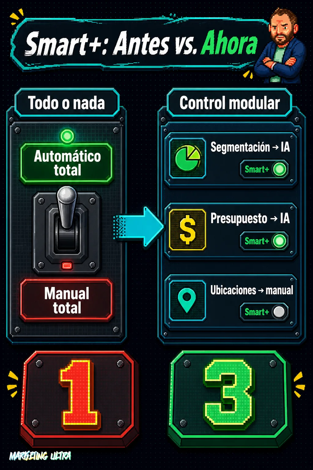 Diagrama comparativo de Smart+ en TikTok Ads: columna izquierda muestra el modelo antiguo con interruptor único todo-o-nada; columna derecha muestra el nuevo control modular con segmentación, presupuesto y ubicaciones configurables de forma independiente.