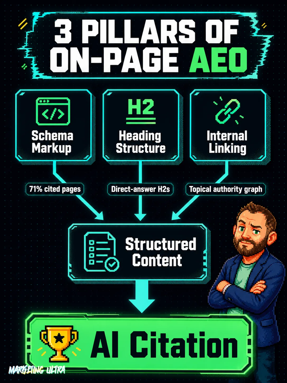 Flow diagram where Schema Markup, Heading Structure, and Internal Linking converge into structured content that earns AI engine citations